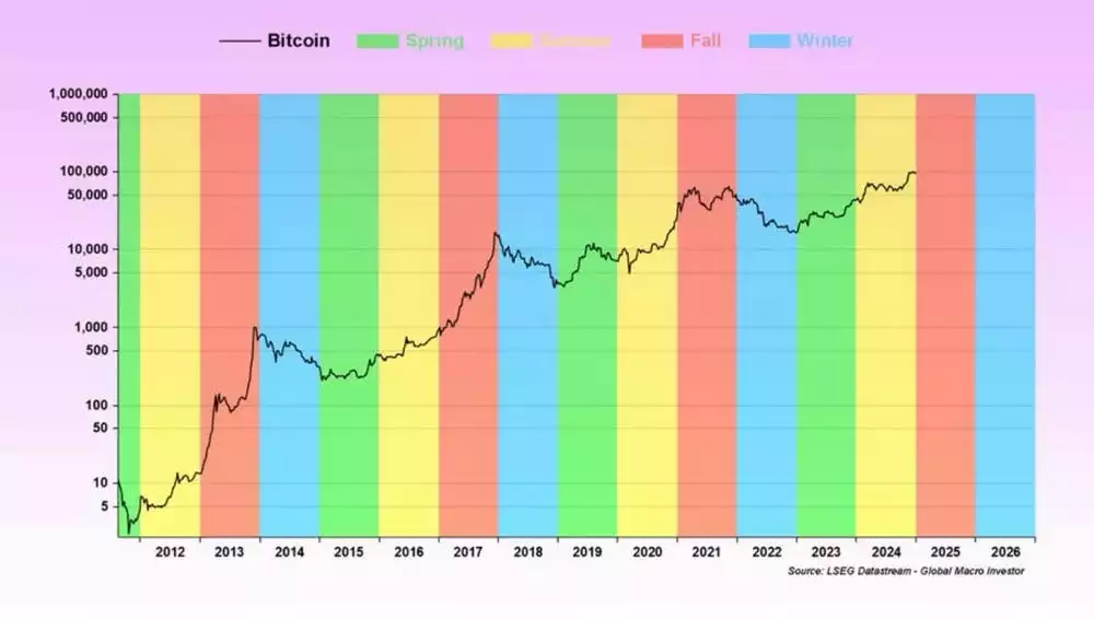 Bitcoin Price over Spring Summer Fall and Winter Cycles